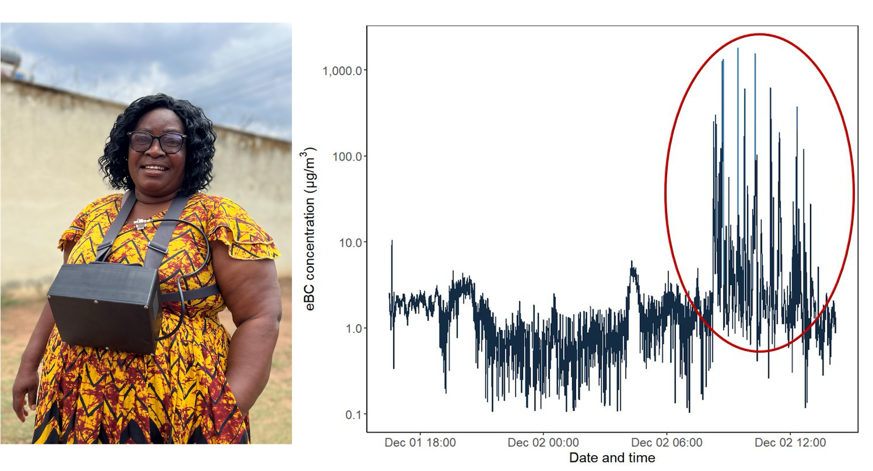 woman wearing personal monitor (left), graph showing exposure to black carbon (right)